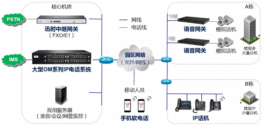 園區(qū)電話系統(tǒng)解決方案(圖2)