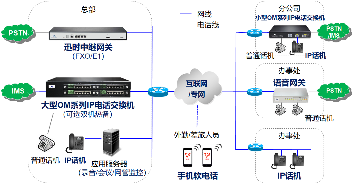 多分支企業(yè)電話組網(wǎng)(圖1)