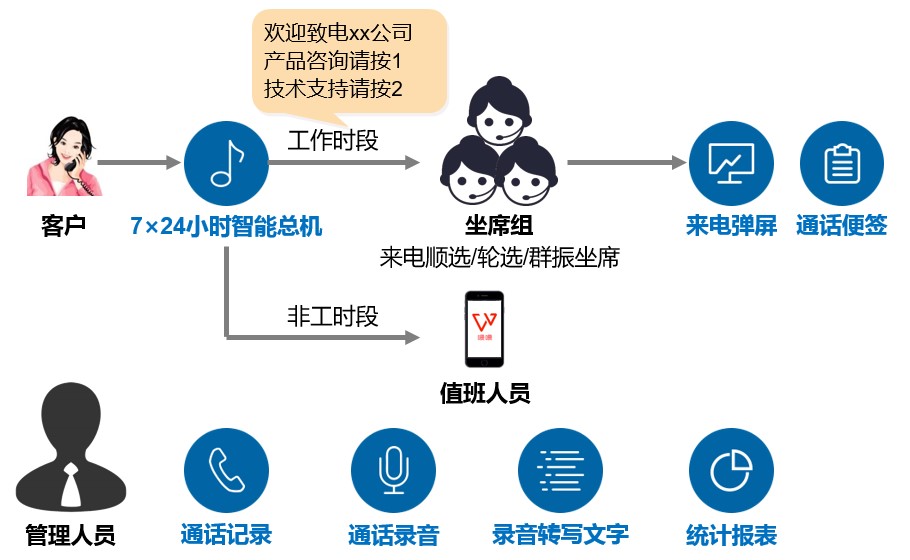 呼入客服型呼叫中心(圖1)