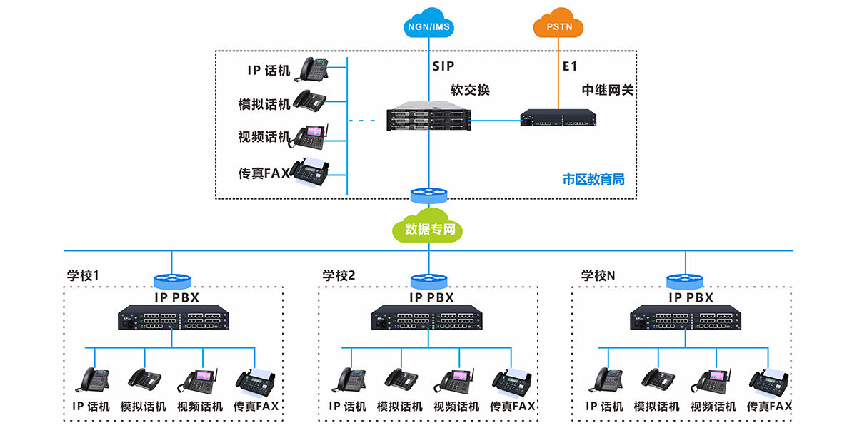 市區(qū)級教育系統(tǒng)語音解決方案(圖1)