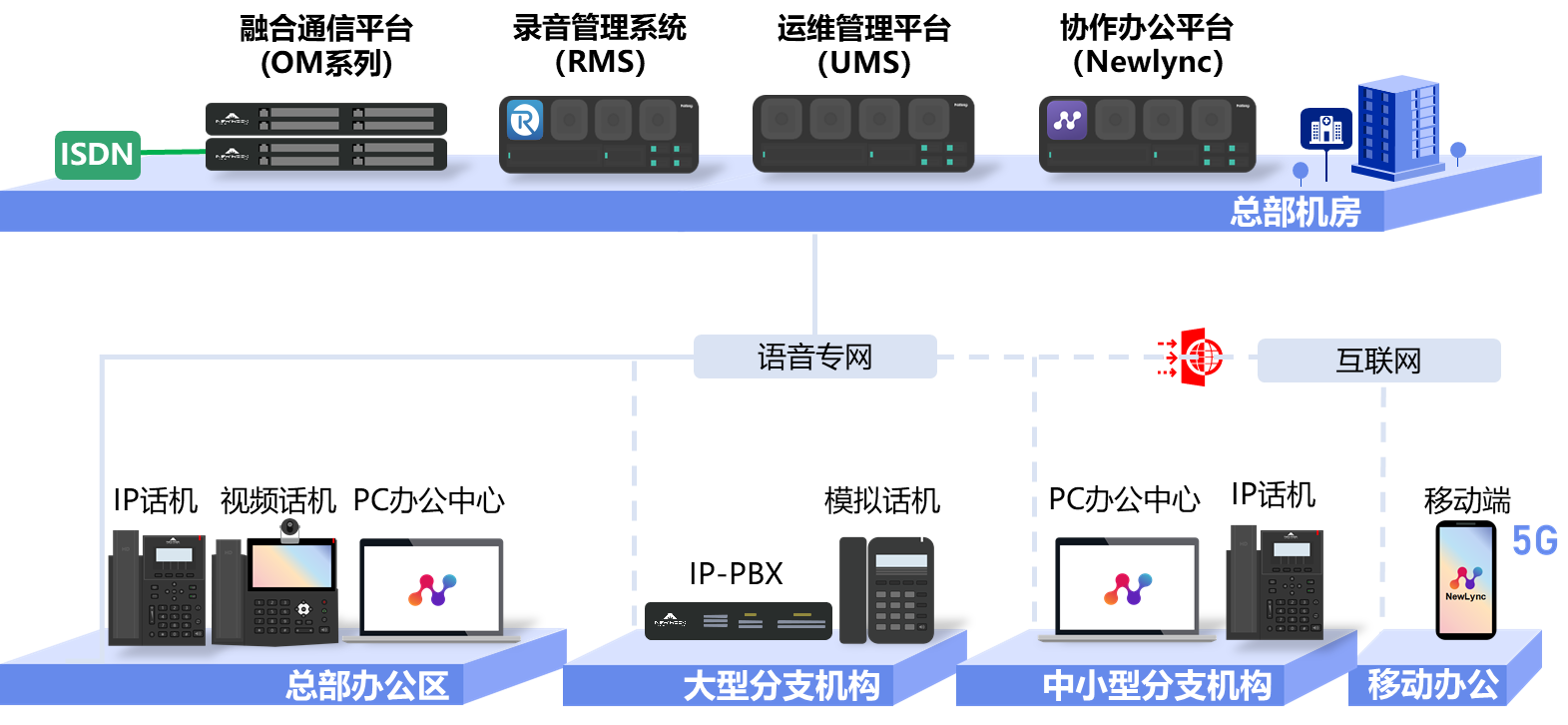 迅時金融行業(yè)電話系統解決方案(圖1)