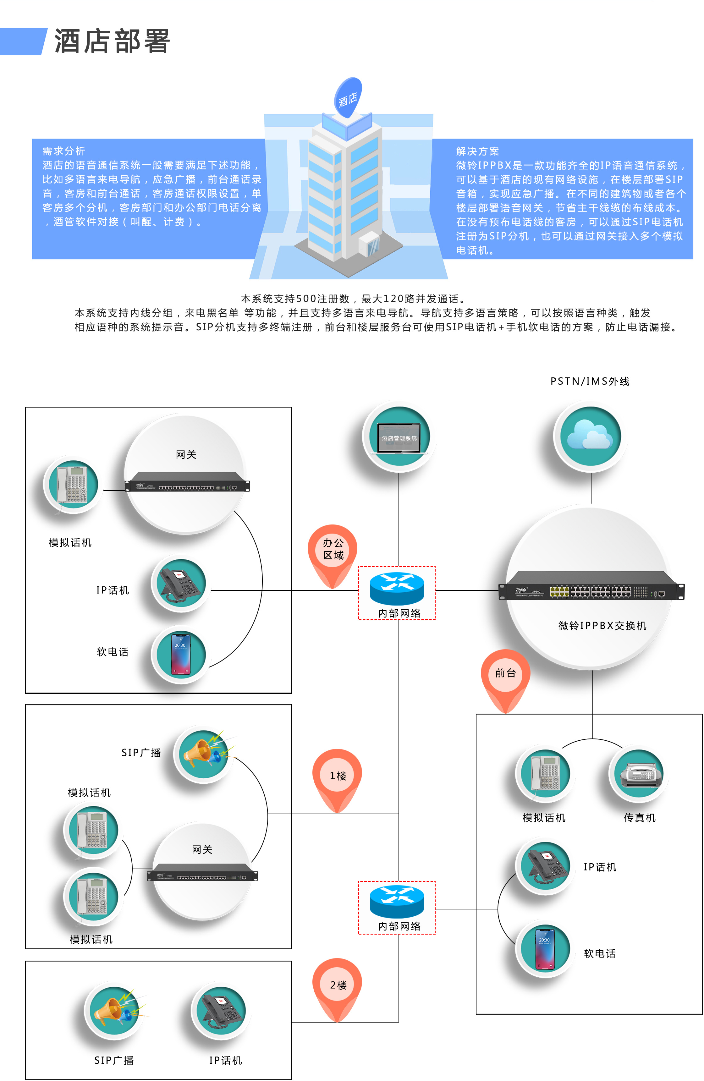 VIP600 微鈴系列 VD320型IPPBX(圖4)