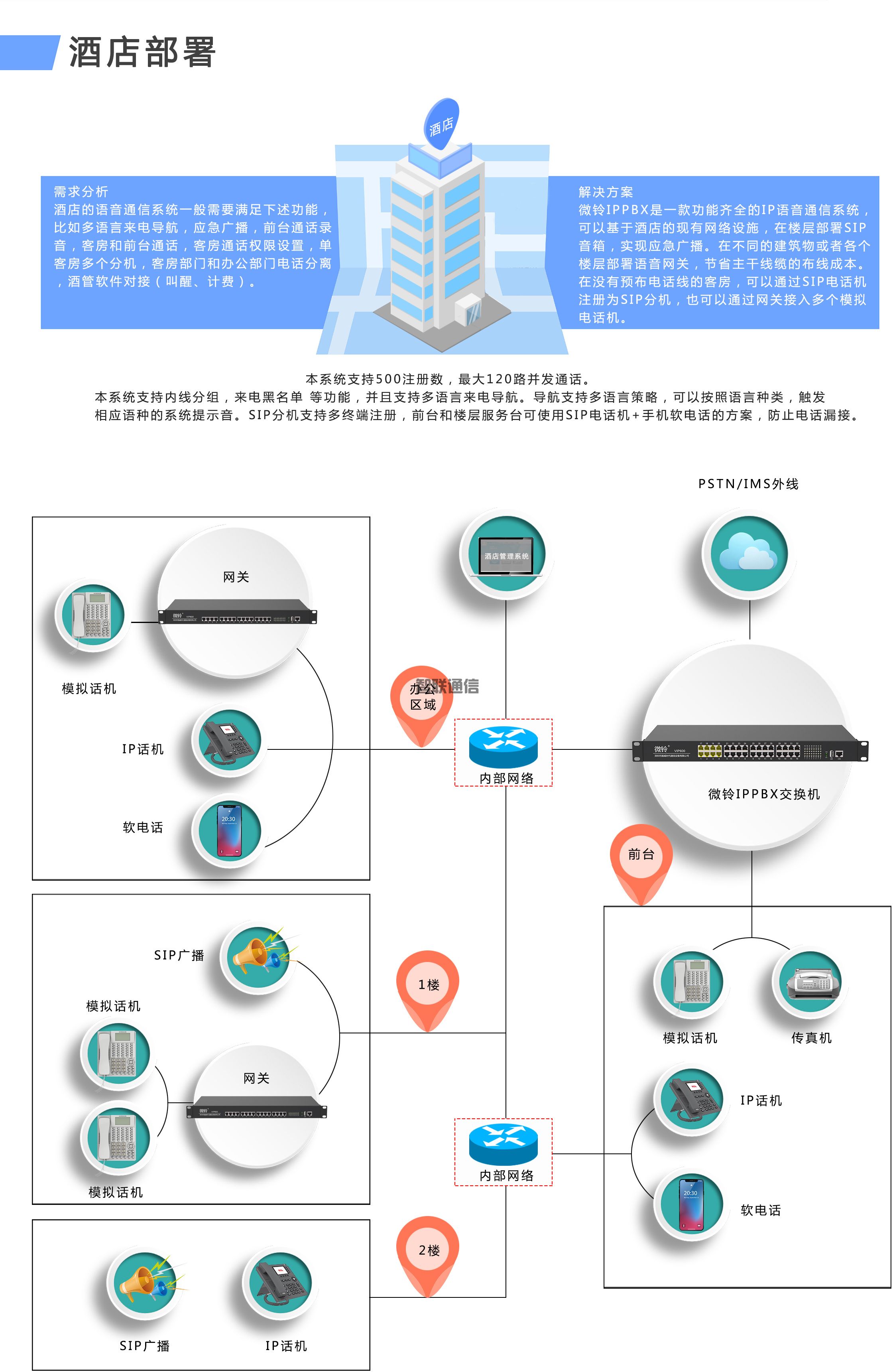 VIP600 微鈴系列 VD160B型IPPBX(圖2)